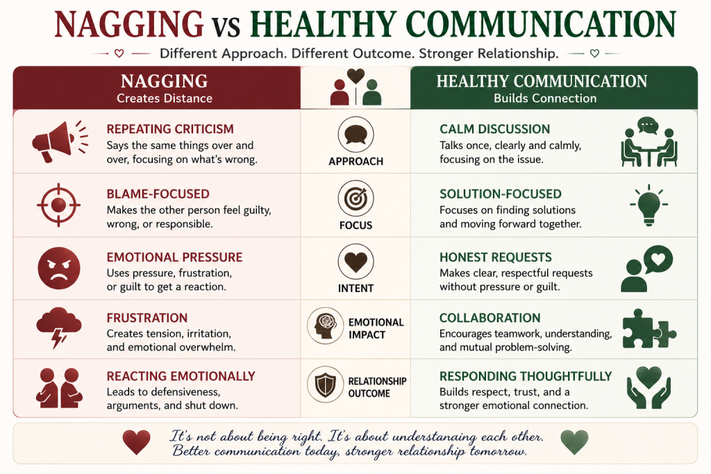 The “Nagging vs Healthy Communication” Chart